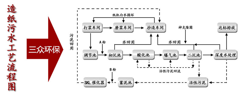 造紙廠污水工藝流程圖.jpg