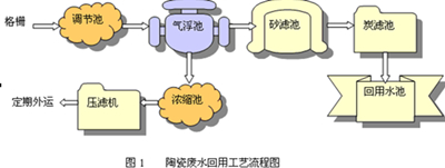 陶瓷廠污水處理工藝.jpg